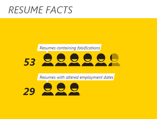 resume falsifications altered employment dates hiring 