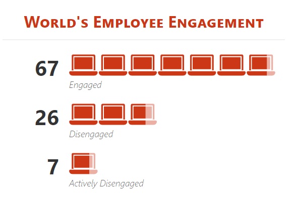 World's employee engagement survey
